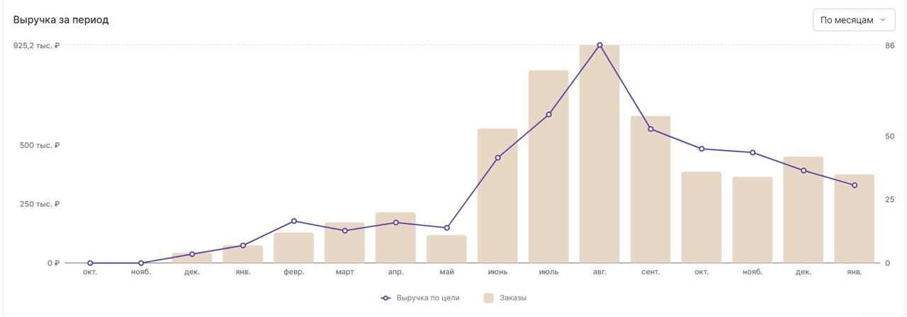 Выручка с триггерных рассылок в период с октября 2024 года по январь 2026 года