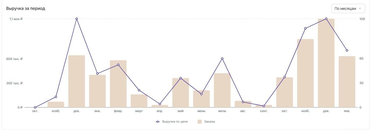 Выручка с массовых рассылок в период с октября 2024 года по январь 2026 года