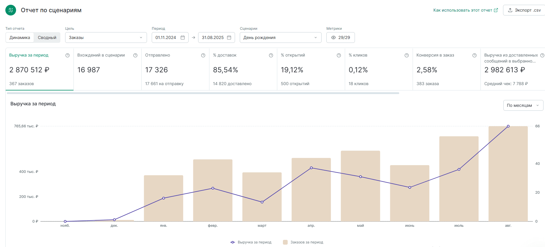 Отчет по сценарию «День рождения»