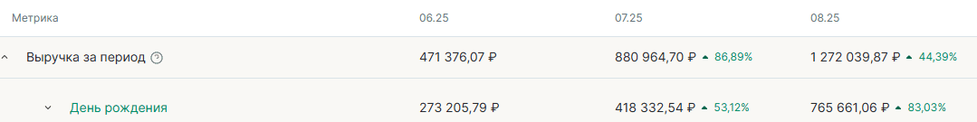Как изменилась выручка после оптимизации сценария «День рождения»