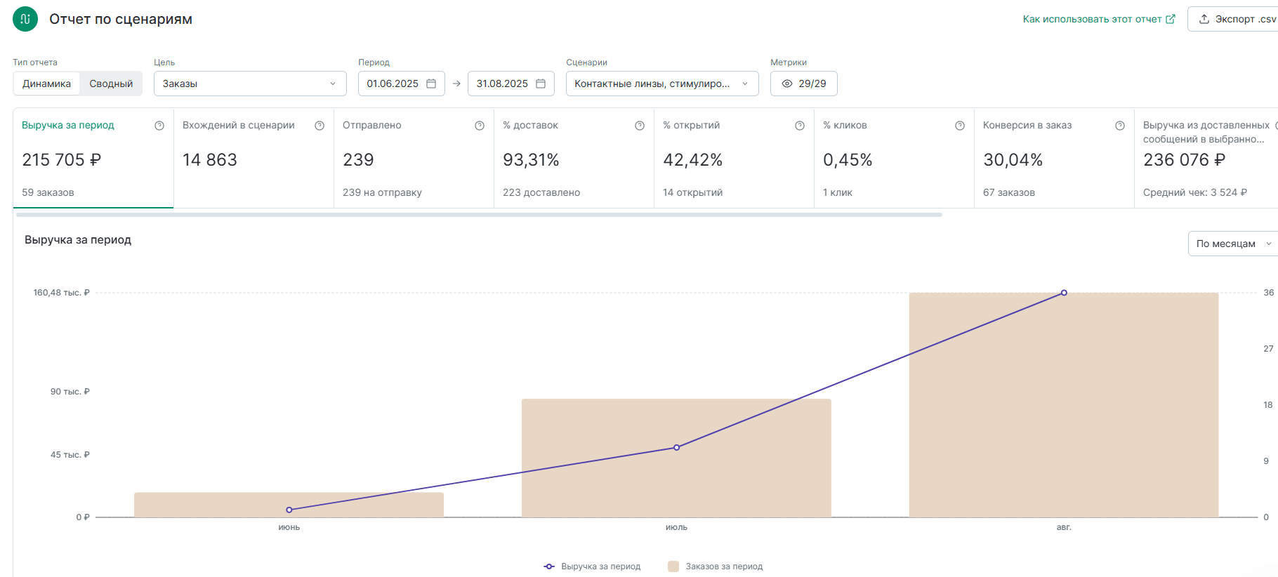 Отчет по сценарию «Контактные линзы: стимулирование на просмотр и покупку»