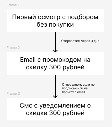 Схема механики каскадной рассылки